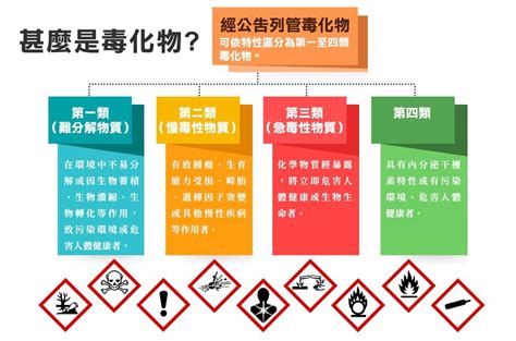 化學物質分類甲乙丙丁|特定化學物質危害預防標準